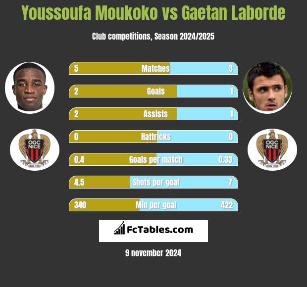 Youssoufa Moukoko vs Gaetan Laborde h2h player stats