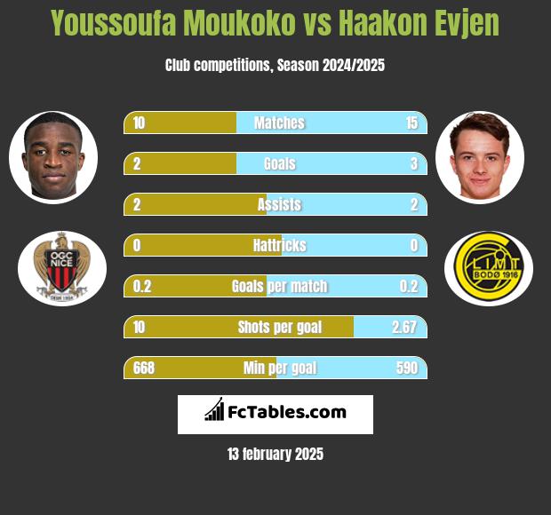 Youssoufa Moukoko vs Haakon Evjen h2h player stats