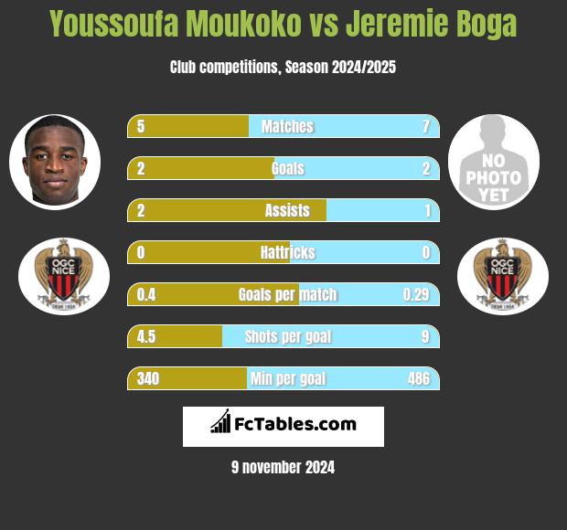 Youssoufa Moukoko vs Jeremie Boga h2h player stats