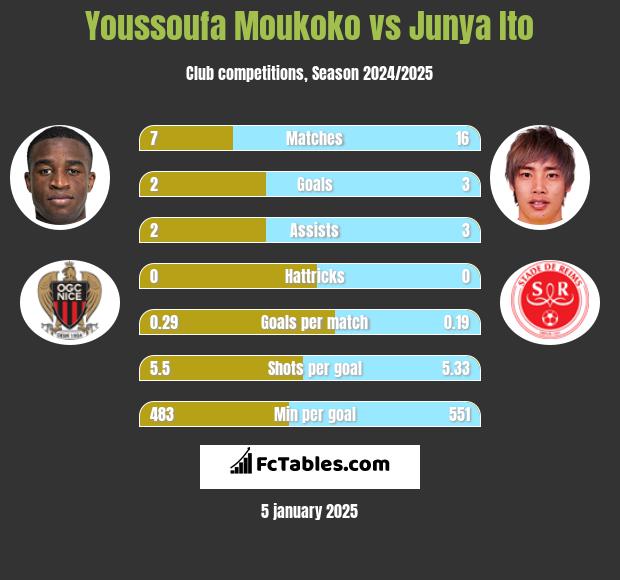 Youssoufa Moukoko vs Junya Ito h2h player stats