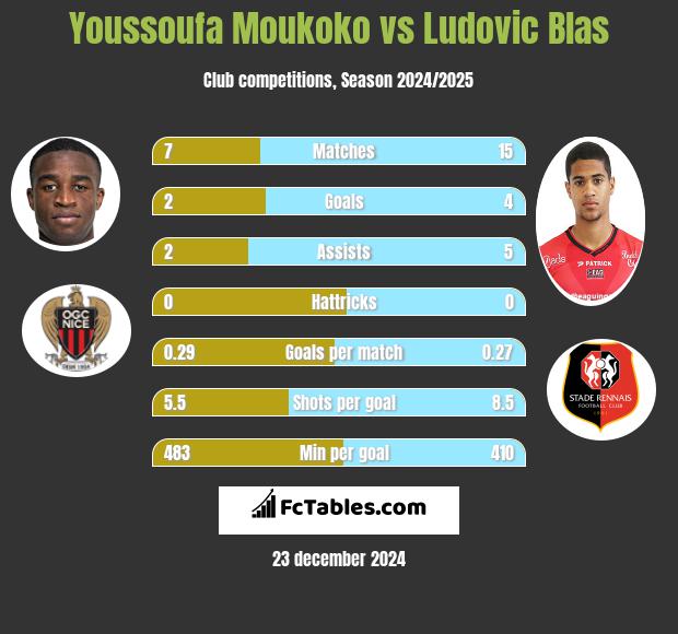 Youssoufa Moukoko vs Ludovic Blas h2h player stats