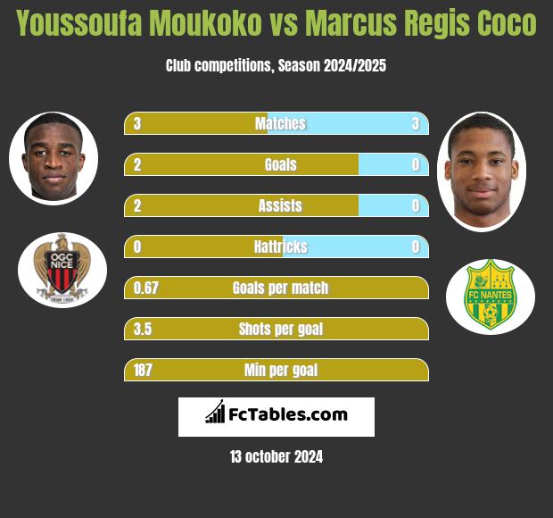 Youssoufa Moukoko vs Marcus Regis Coco h2h player stats