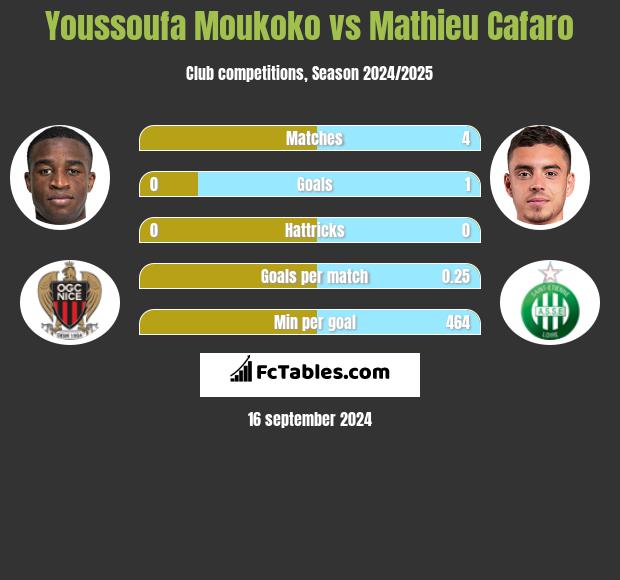 Youssoufa Moukoko vs Mathieu Cafaro h2h player stats