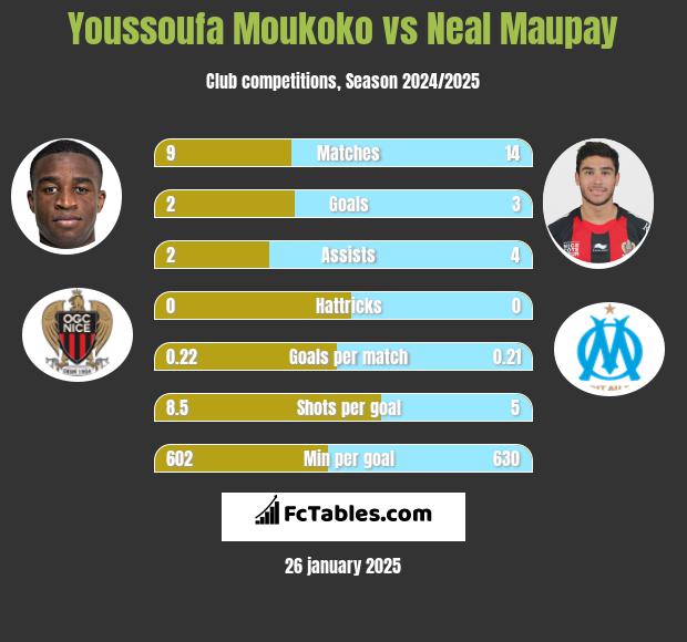 Youssoufa Moukoko vs Neal Maupay h2h player stats