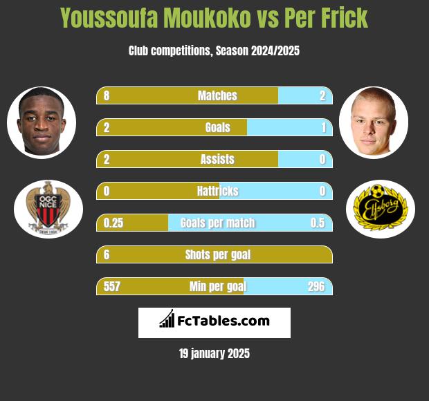 Youssoufa Moukoko vs Per Frick h2h player stats