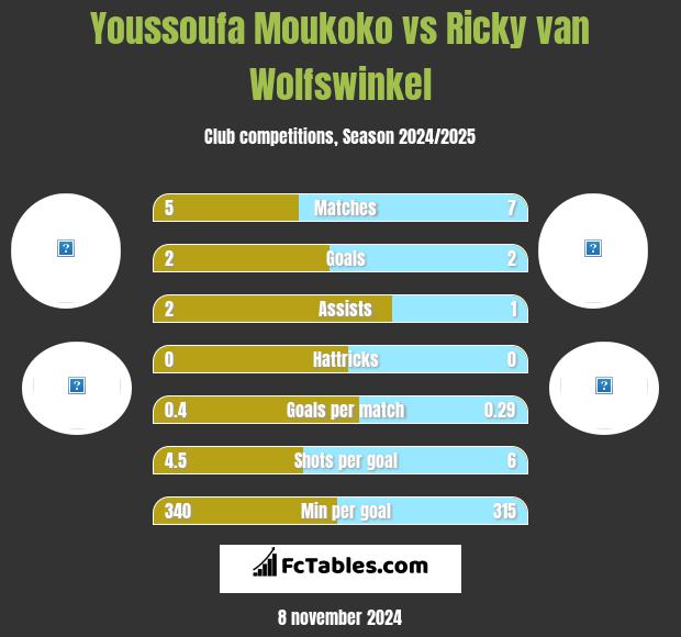 Youssoufa Moukoko vs Ricky van Wolfswinkel h2h player stats