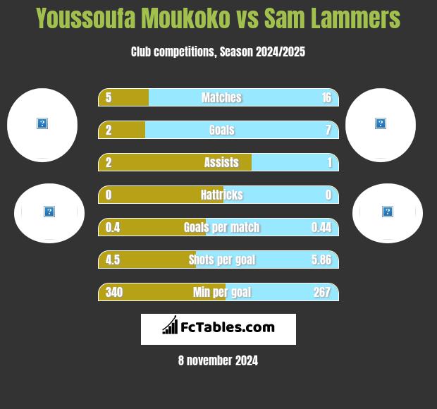 Youssoufa Moukoko vs Sam Lammers h2h player stats