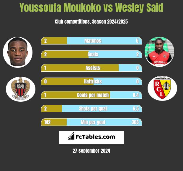 Youssoufa Moukoko vs Wesley Said h2h player stats