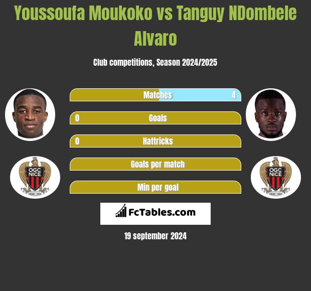 Youssoufa Moukoko vs Tanguy NDombele Alvaro h2h player stats