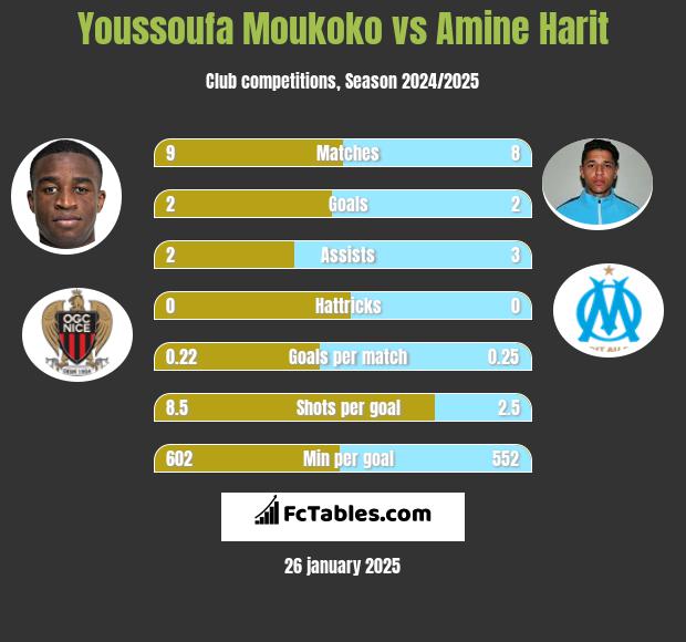 Youssoufa Moukoko vs Amine Harit h2h player stats