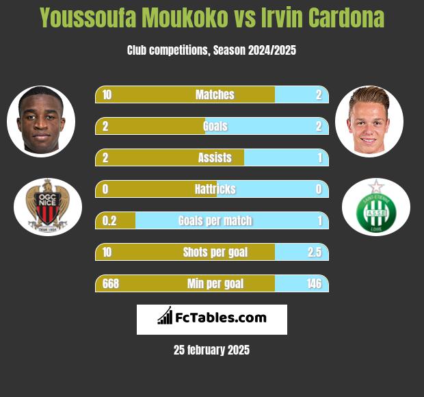 Youssoufa Moukoko vs Irvin Cardona h2h player stats