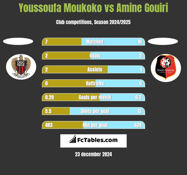 Youssoufa Moukoko vs Amine Gouiri h2h player stats