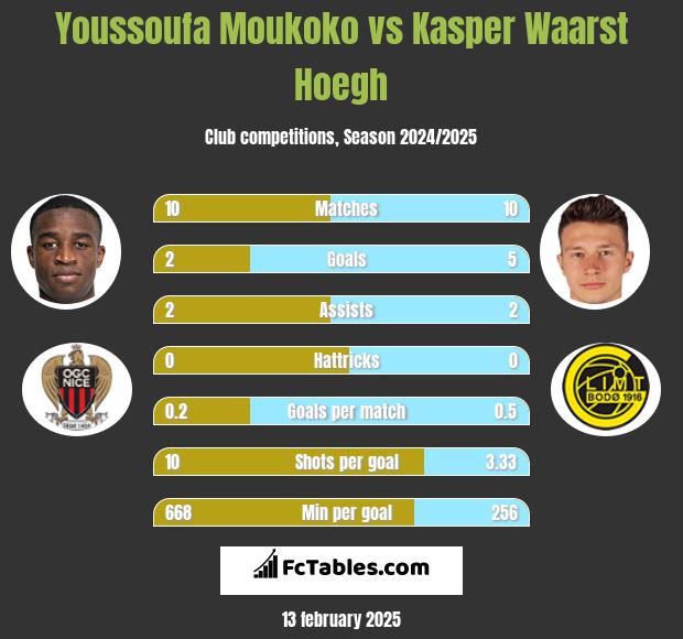 Youssoufa Moukoko vs Kasper Waarst Hoegh h2h player stats