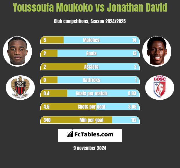 Youssoufa Moukoko vs Jonathan David h2h player stats