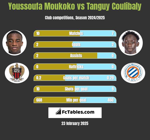 Youssoufa Moukoko vs Tanguy Coulibaly h2h player stats