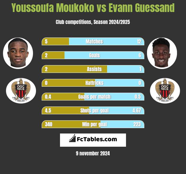 Youssoufa Moukoko vs Evann Guessand h2h player stats