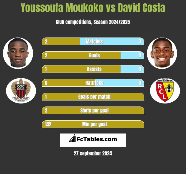 Youssoufa Moukoko vs David Costa h2h player stats