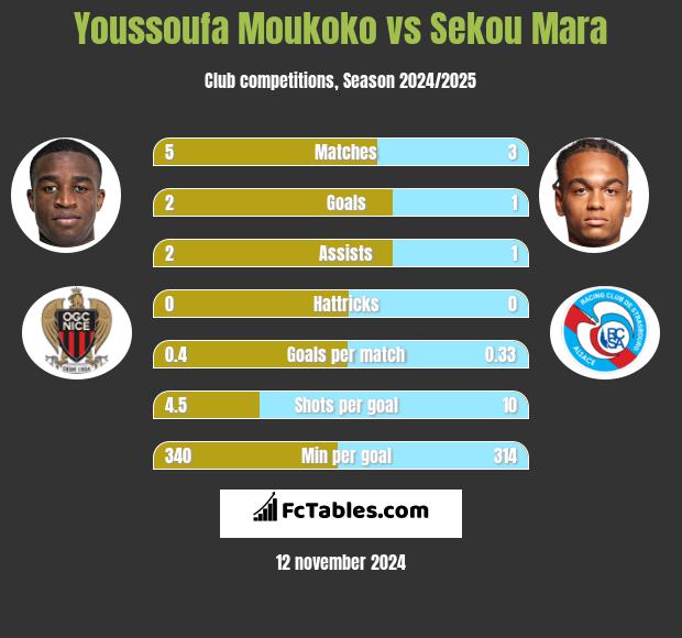 Youssoufa Moukoko vs Sekou Mara h2h player stats