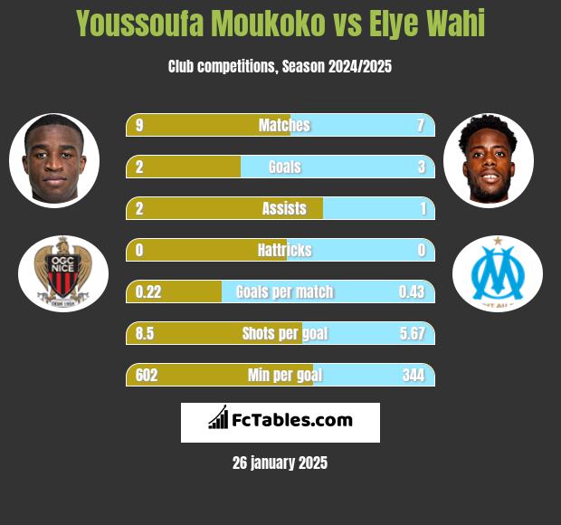 Youssoufa Moukoko vs Elye Wahi h2h player stats