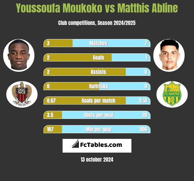 Youssoufa Moukoko vs Matthis Abline h2h player stats