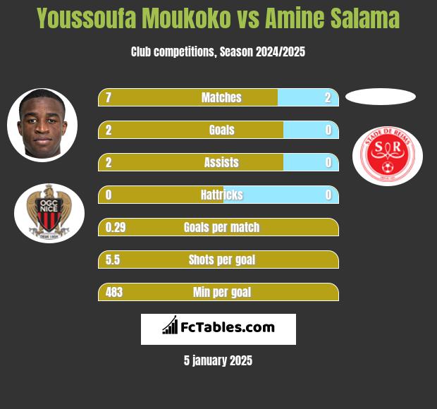 Youssoufa Moukoko vs Amine Salama h2h player stats