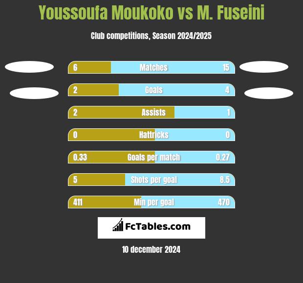 Youssoufa Moukoko vs M. Fuseini h2h player stats