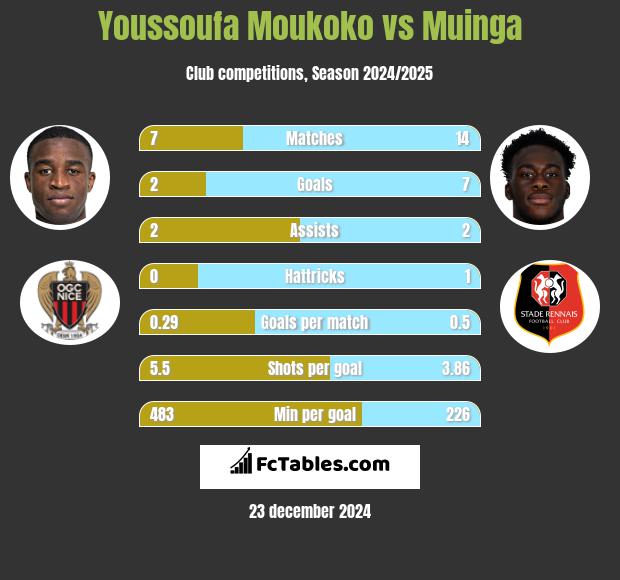 Youssoufa Moukoko vs Muinga h2h player stats