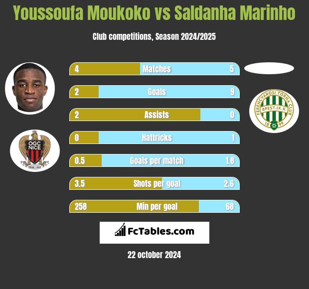 Youssoufa Moukoko vs Saldanha Marinho h2h player stats