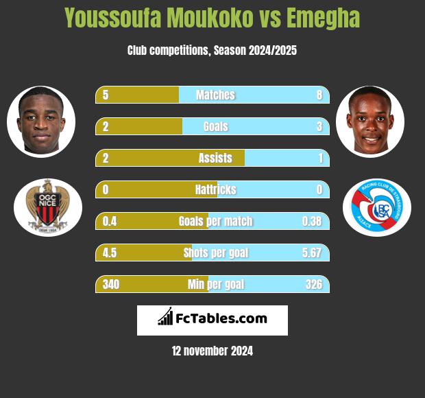 Youssoufa Moukoko vs Emegha h2h player stats