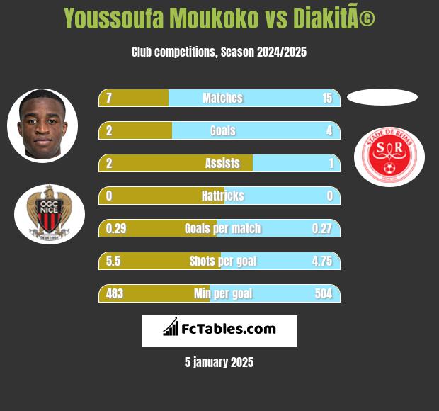 Youssoufa Moukoko vs DiakitÃ© h2h player stats