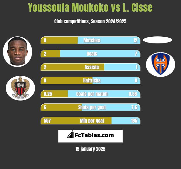 Youssoufa Moukoko vs L. Cisse h2h player stats