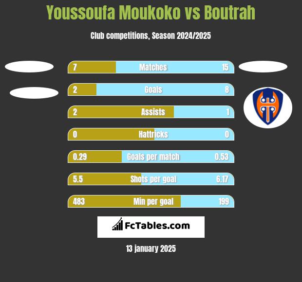 Youssoufa Moukoko vs Boutrah h2h player stats