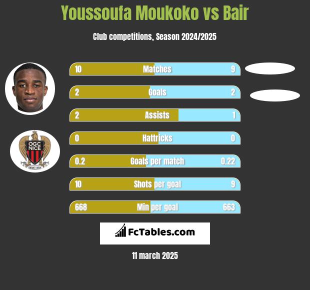 Youssoufa Moukoko vs Bair h2h player stats