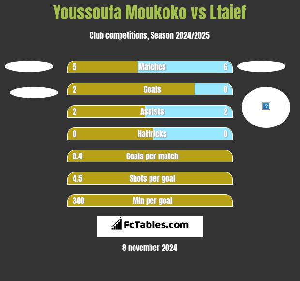 Youssoufa Moukoko vs Ltaief h2h player stats