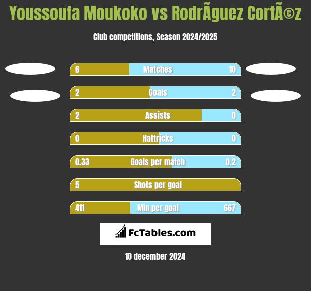 Youssoufa Moukoko vs RodrÃ­guez CortÃ©z h2h player stats