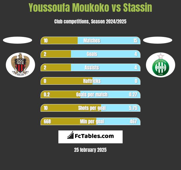 Youssoufa Moukoko vs Stassin h2h player stats