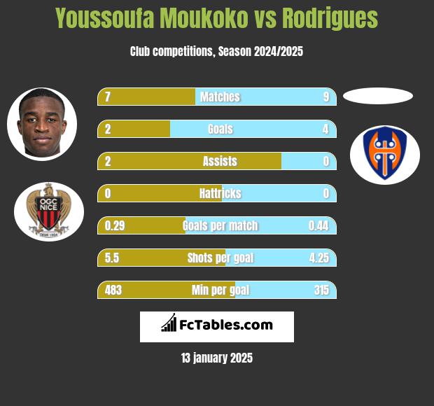 Youssoufa Moukoko vs Rodrigues h2h player stats