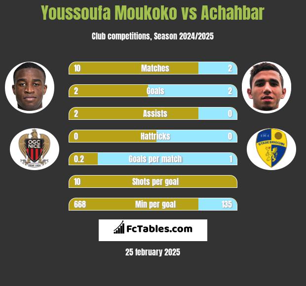 Youssoufa Moukoko vs Achahbar h2h player stats