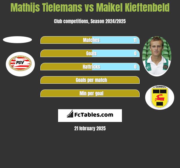 Mathijs Tielemans vs Maikel Kieftenbeld h2h player stats