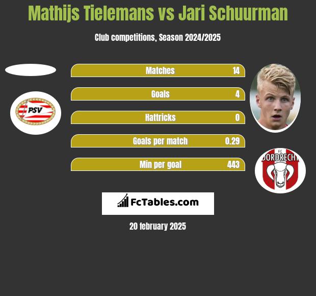 Mathijs Tielemans vs Jari Schuurman h2h player stats