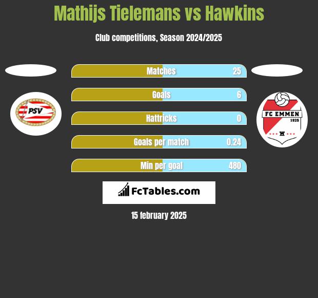 Mathijs Tielemans vs Hawkins h2h player stats