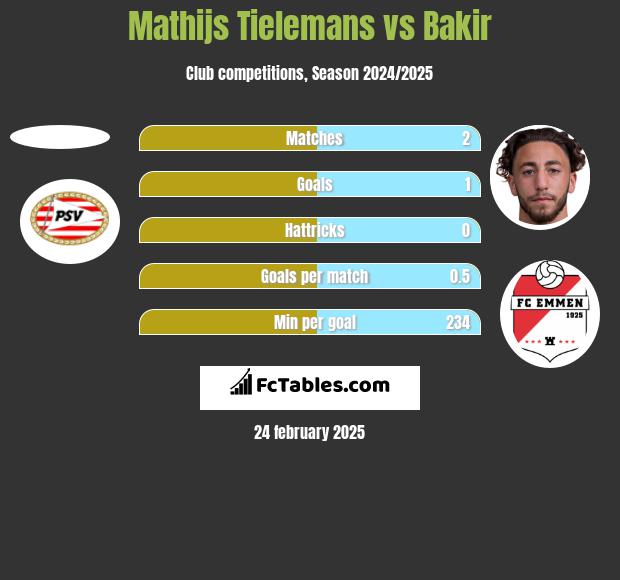 Mathijs Tielemans vs Bakir h2h player stats