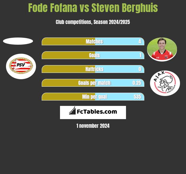 Fode Fofana vs Steven Berghuis h2h player stats