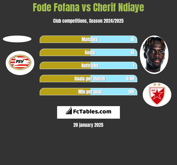 Fode Fofana vs Cherif Ndiaye h2h player stats