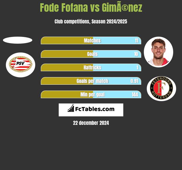 Fode Fofana vs GimÃ©nez h2h player stats