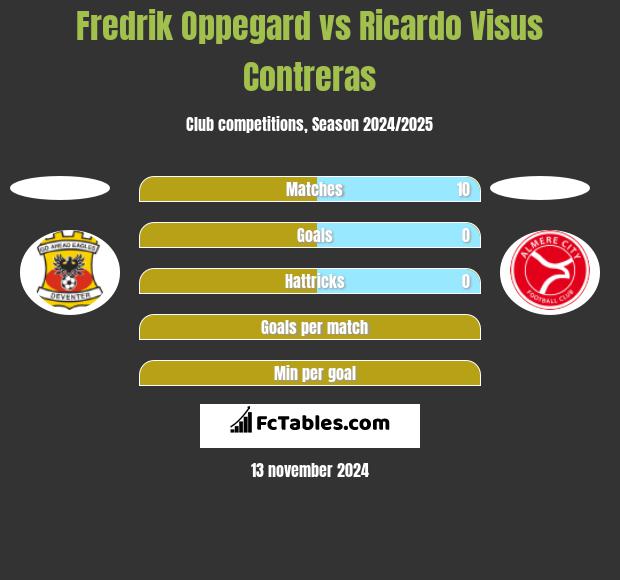 Fredrik Oppegard vs Ricardo Visus Contreras h2h player stats