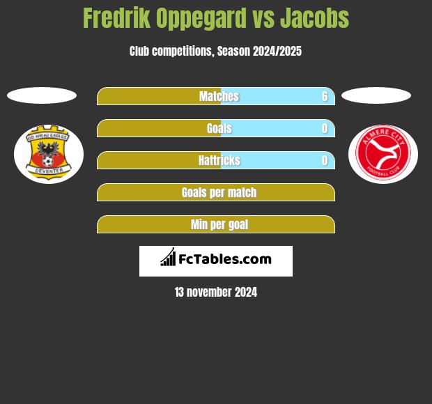 Fredrik Oppegard vs Jacobs h2h player stats