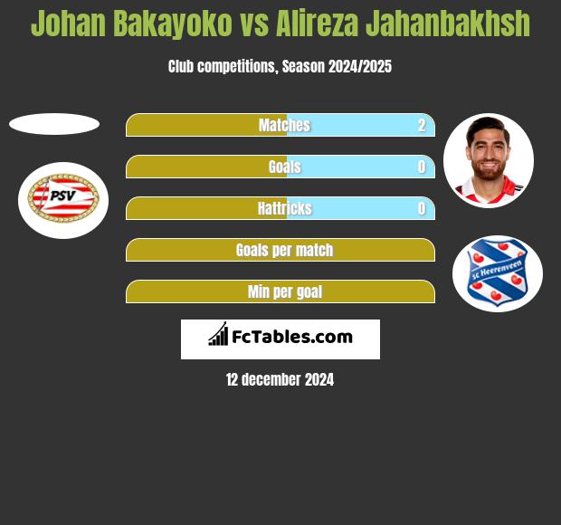 Johan Bakayoko vs Alireza Jahanbakhsh h2h player stats