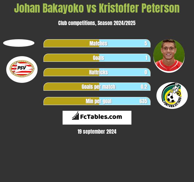 Johan Bakayoko vs Kristoffer Peterson h2h player stats