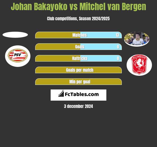 Johan Bakayoko vs Mitchel van Bergen h2h player stats